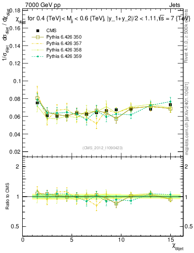Plot of jj.chi in 7000 GeV pp collisions