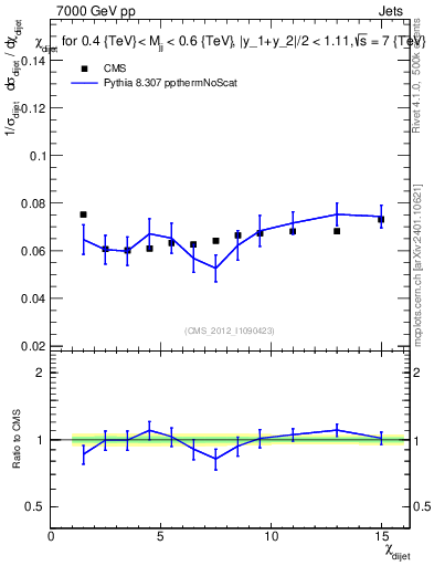 Plot of jj.chi in 7000 GeV pp collisions