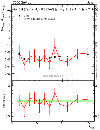 Plot of jj.chi in 7000 GeV pp collisions