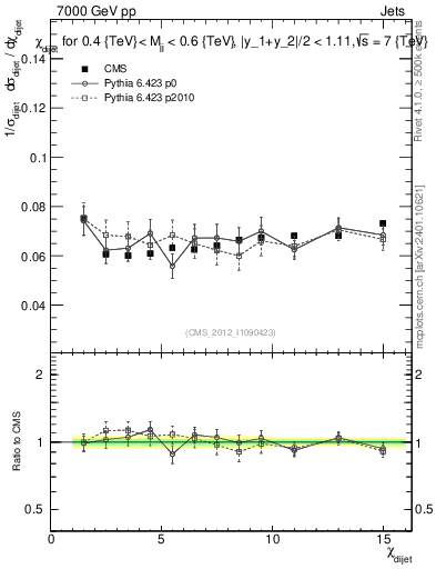 Plot of jj.chi in 7000 GeV pp collisions