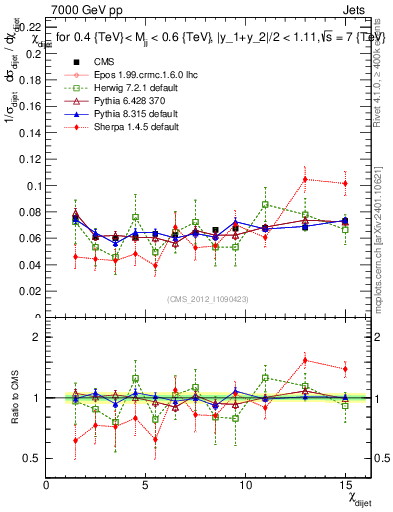 Plot of jj.chi in 7000 GeV pp collisions