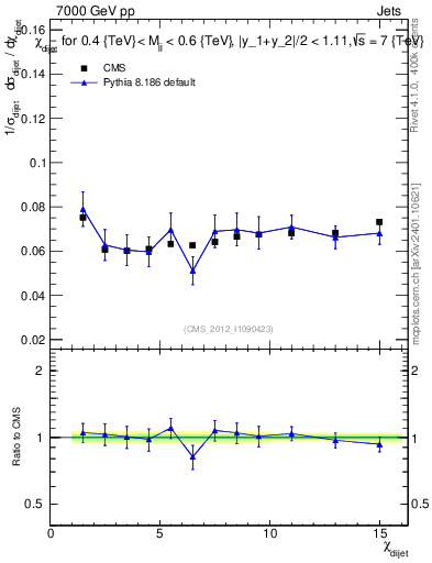 Plot of jj.chi in 7000 GeV pp collisions