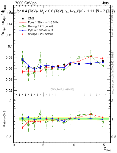 Plot of jj.chi in 7000 GeV pp collisions