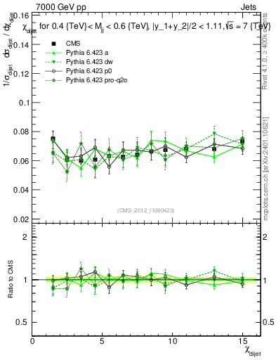 Plot of jj.chi in 7000 GeV pp collisions