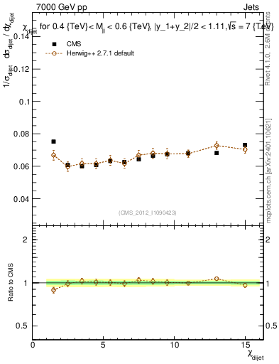 Plot of jj.chi in 7000 GeV pp collisions