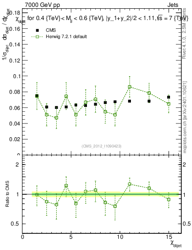 Plot of jj.chi in 7000 GeV pp collisions