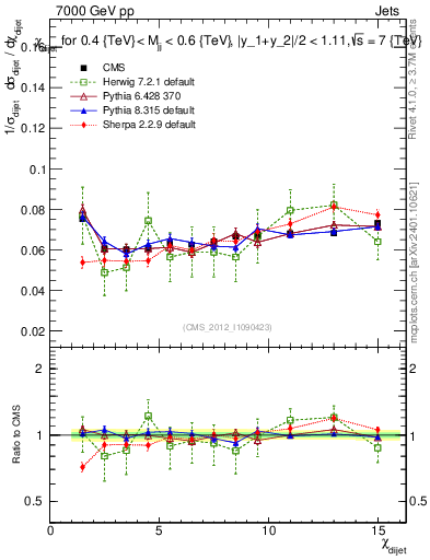 Plot of jj.chi in 7000 GeV pp collisions