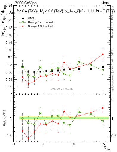 Plot of jj.chi in 7000 GeV pp collisions
