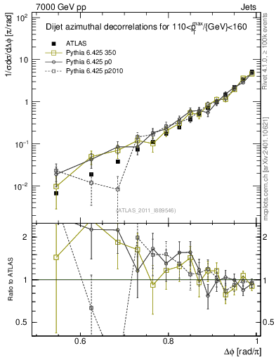 Plot of jj.dphi in 7000 GeV pp collisions