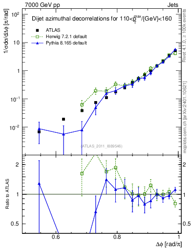 Plot of jj.dphi in 7000 GeV pp collisions