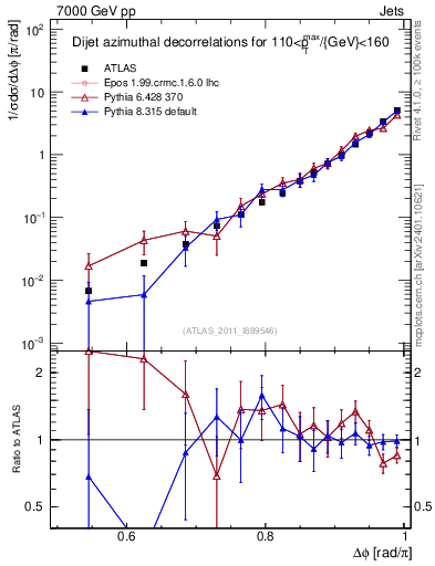 Plot of jj.dphi in 7000 GeV pp collisions