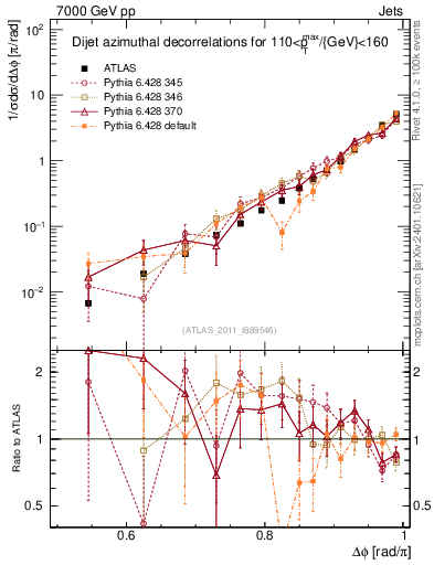 Plot of jj.dphi in 7000 GeV pp collisions