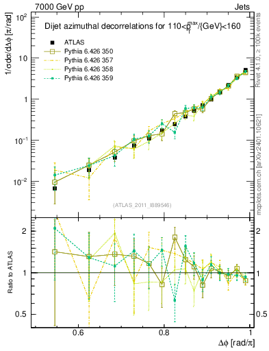 Plot of jj.dphi in 7000 GeV pp collisions
