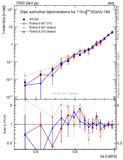 Plot of jj.dphi in 7000 GeV pp collisions
