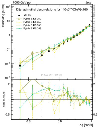 Plot of jj.dphi in 7000 GeV pp collisions