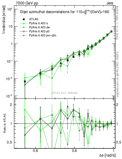 Plot of jj.dphi in 7000 GeV pp collisions