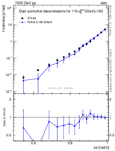 Plot of jj.dphi in 7000 GeV pp collisions
