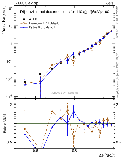 Plot of jj.dphi in 7000 GeV pp collisions