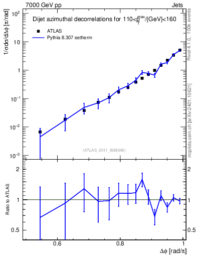 Plot of jj.dphi in 7000 GeV pp collisions