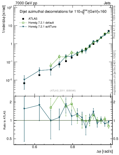 Plot of jj.dphi in 7000 GeV pp collisions