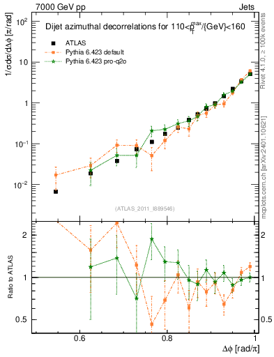 Plot of jj.dphi in 7000 GeV pp collisions