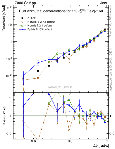 Plot of jj.dphi in 7000 GeV pp collisions
