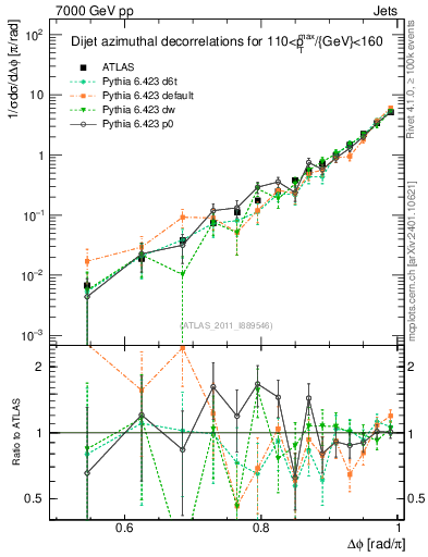 Plot of jj.dphi in 7000 GeV pp collisions