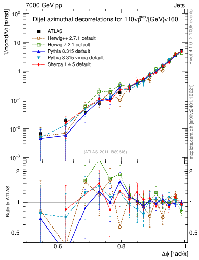 Plot of jj.dphi in 7000 GeV pp collisions