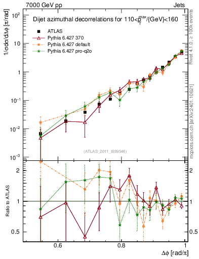 Plot of jj.dphi in 7000 GeV pp collisions