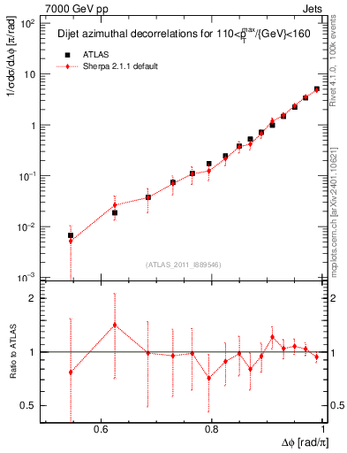 Plot of jj.dphi in 7000 GeV pp collisions