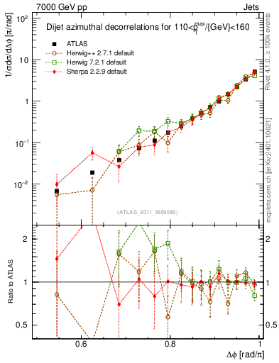 Plot of jj.dphi in 7000 GeV pp collisions
