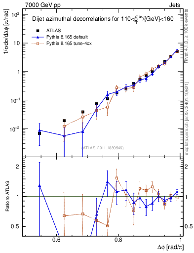 Plot of jj.dphi in 7000 GeV pp collisions