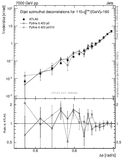 Plot of jj.dphi in 7000 GeV pp collisions