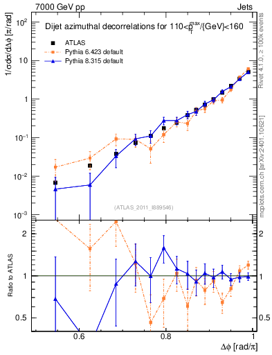Plot of jj.dphi in 7000 GeV pp collisions