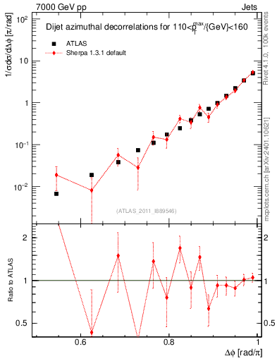 Plot of jj.dphi in 7000 GeV pp collisions