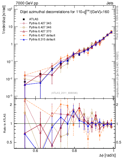 Plot of jj.dphi in 7000 GeV pp collisions