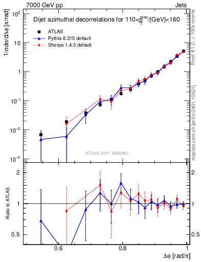 Plot of jj.dphi in 7000 GeV pp collisions