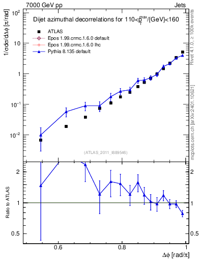 Plot of jj.dphi in 7000 GeV pp collisions