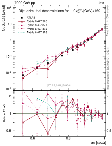 Plot of jj.dphi in 7000 GeV pp collisions