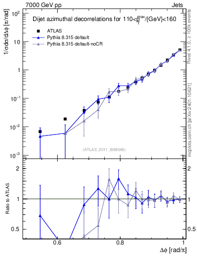 Plot of jj.dphi in 7000 GeV pp collisions