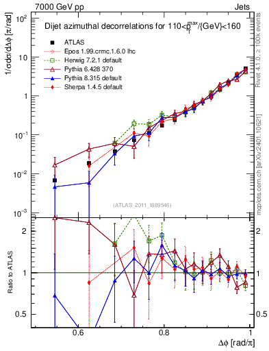 Plot of jj.dphi in 7000 GeV pp collisions