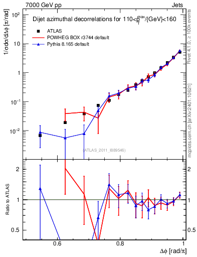 Plot of jj.dphi in 7000 GeV pp collisions