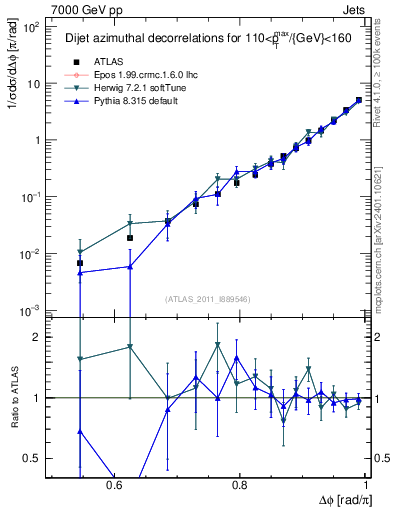 Plot of jj.dphi in 7000 GeV pp collisions