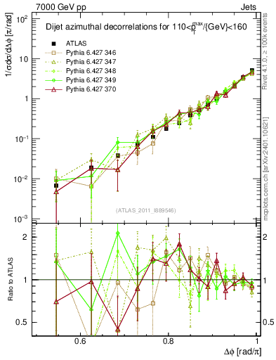 Plot of jj.dphi in 7000 GeV pp collisions