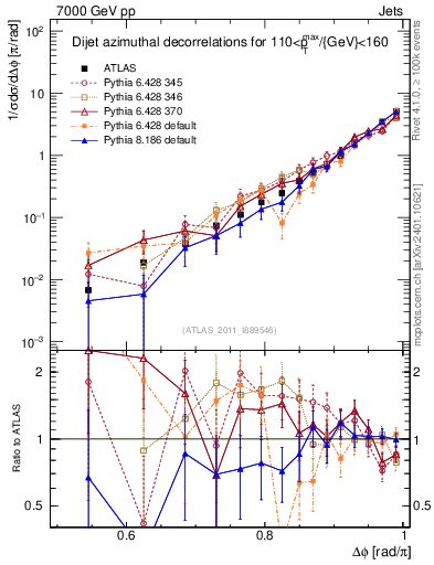 Plot of jj.dphi in 7000 GeV pp collisions