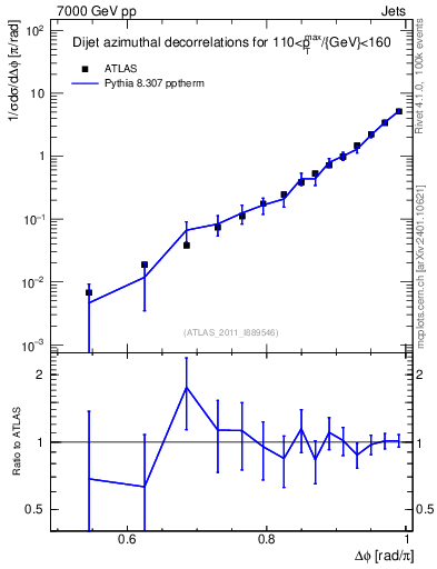 Plot of jj.dphi in 7000 GeV pp collisions