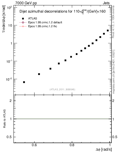 Plot of jj.dphi in 7000 GeV pp collisions