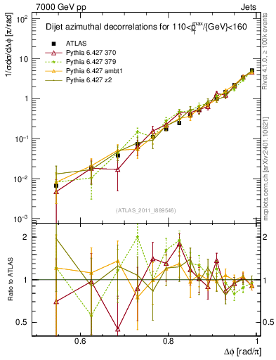 Plot of jj.dphi in 7000 GeV pp collisions