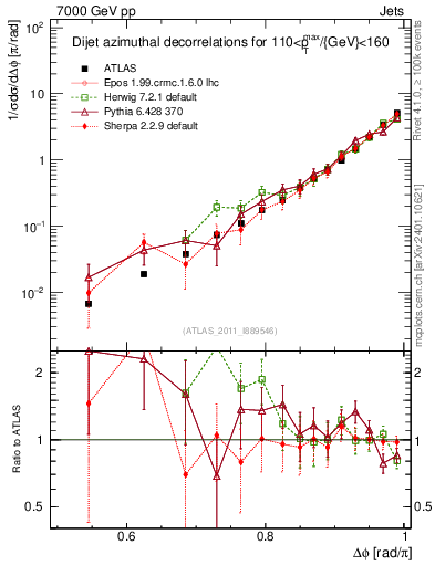 Plot of jj.dphi in 7000 GeV pp collisions