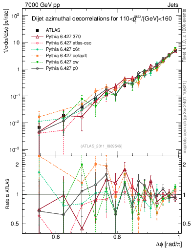 Plot of jj.dphi in 7000 GeV pp collisions